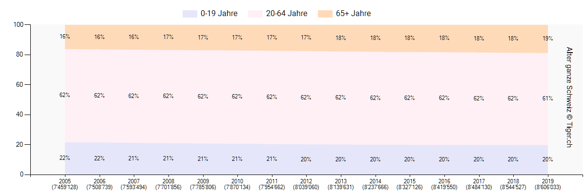 Die Schweizer Bevölkerung nach Altersgruppen