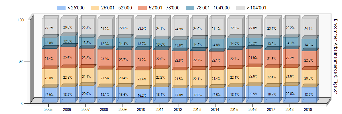 Einkommen Statistik Arbeitnehmer und Selbstständige