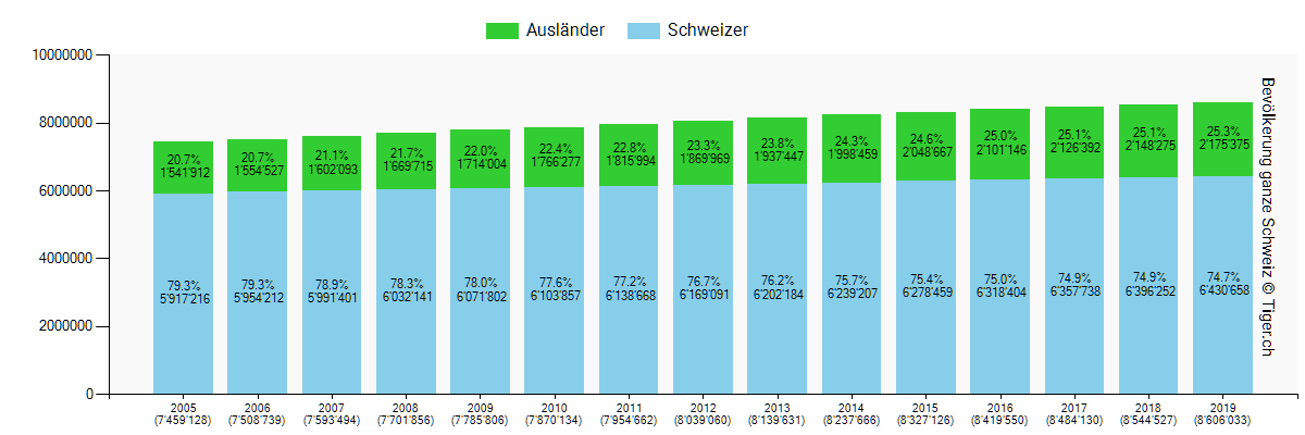 Statistik der Einwohner in der Schweiz