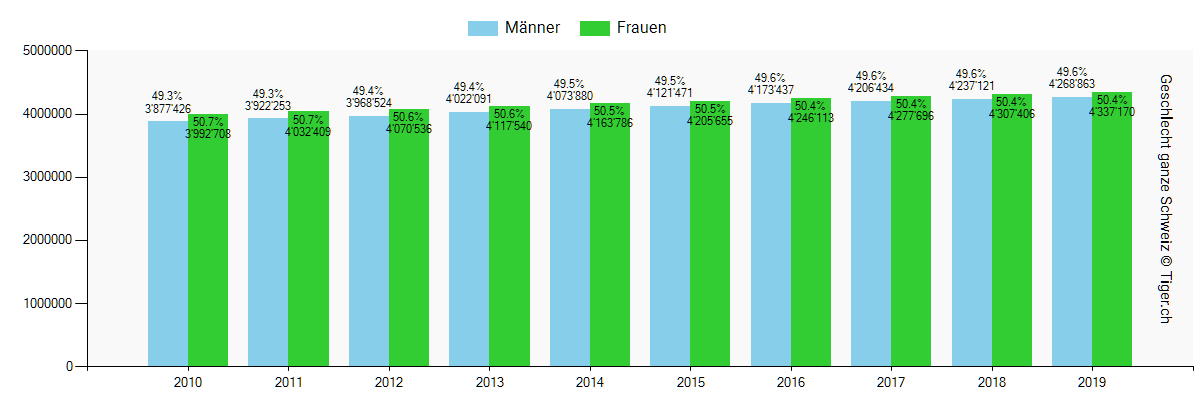 Die Schweizer Bevölkerung nach Geschlecht