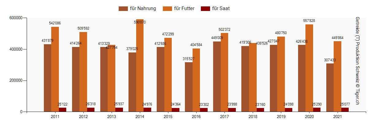 Getreide Produktion Schweiz