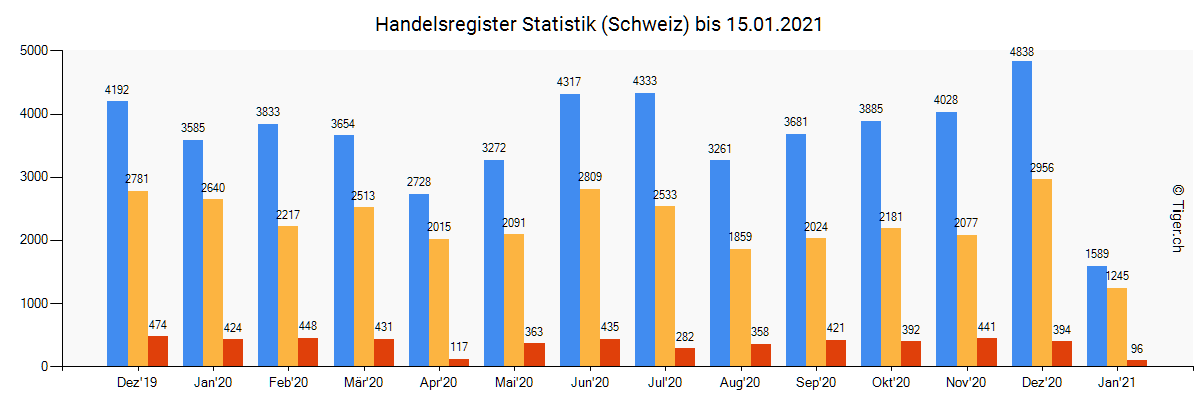 Statistik Handelsregister Schweiz