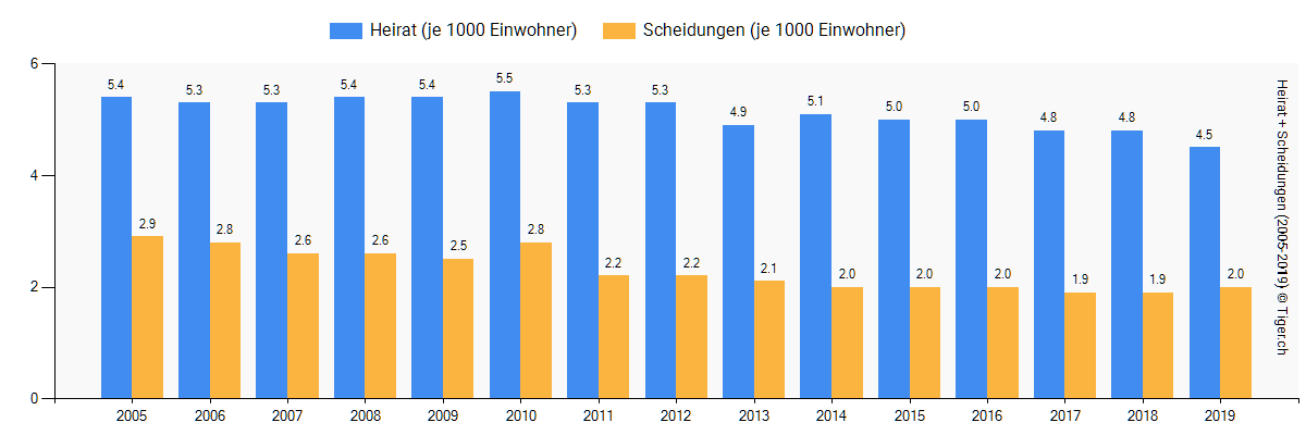 Wie oft wird geheiratet und geschieden