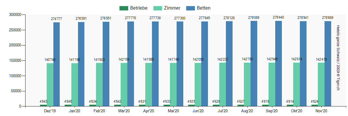 Hotel Betriebe, Zimmer und Betten Schweiz