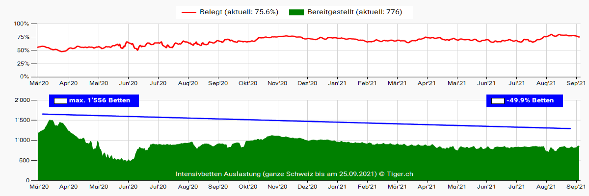 Statistik der Intensivbetten Auslastung in der Schweiz