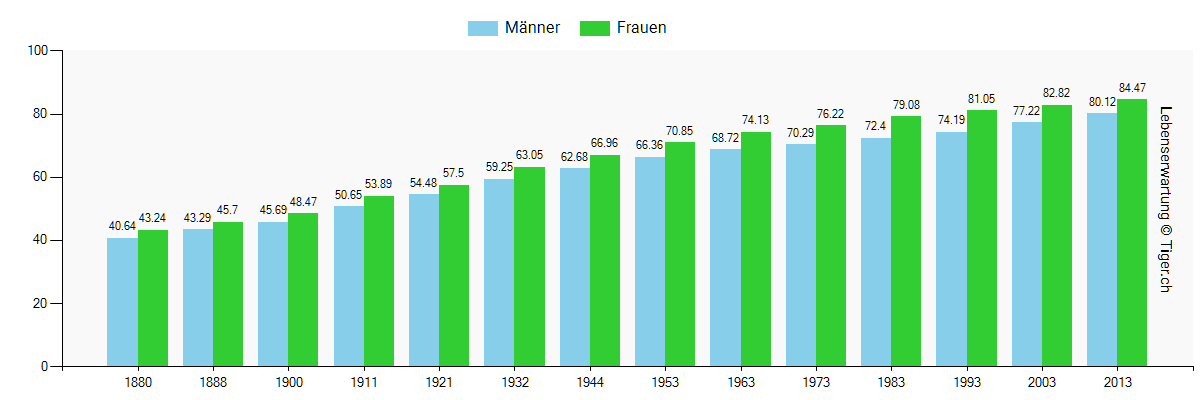 Durschnittliche Lebenserwartung in der Schweiz