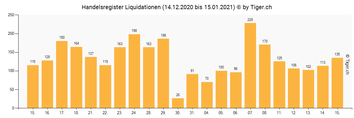 Statistik der Liquidationen im Handelsregister Schweiz