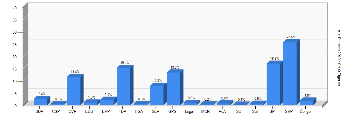 Parteilandschaft in der Schweiz