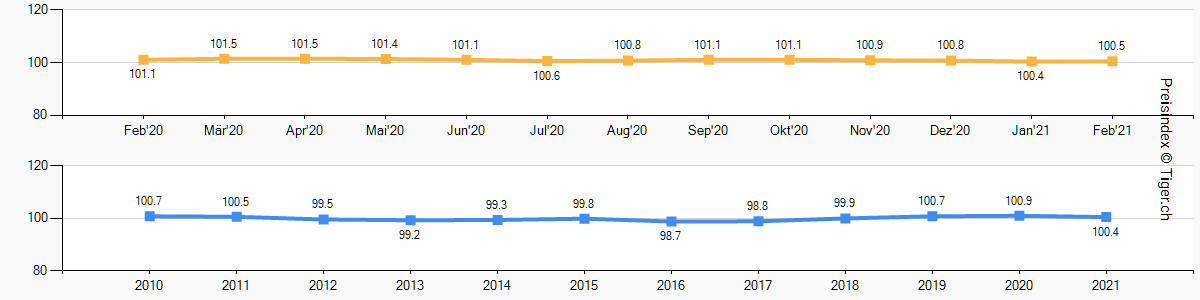 Verbraucherpreisindex (HVPI) aller 12 Gruppen