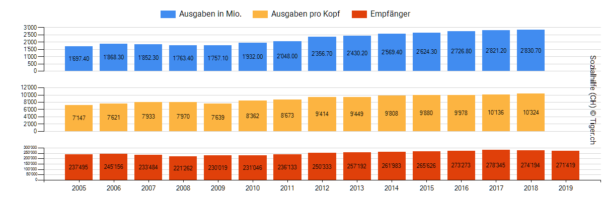 Sozialhilfe Bezüger und Ausgaben