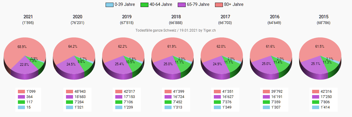 Statistik der Todesfälle in der Schweiz