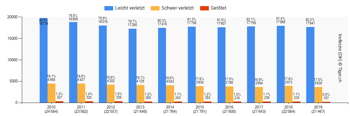 Verkehrsunfälle in der Schweiz