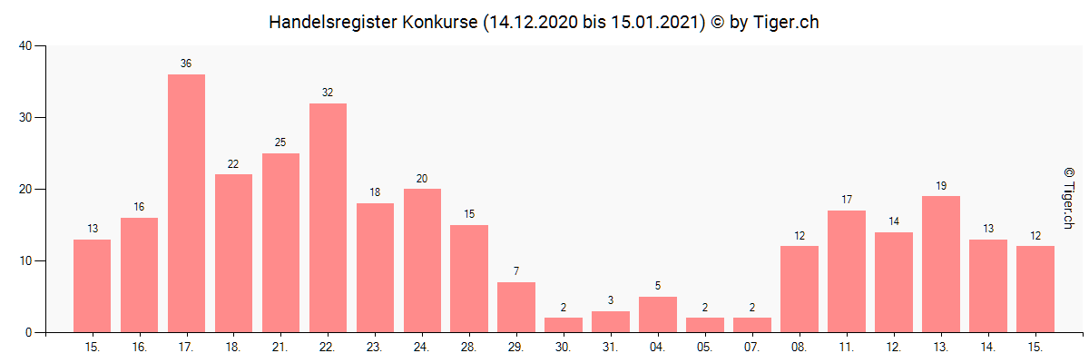 Statistik der Liquidationen im Handelsregister Schweiz